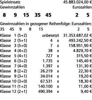 Spieleinsatz 45.883.024,00 € Gewinnzahlen Eurozahlen 8 9 15 35 45 2 5 Gewinnzahlen in gezogener Reihenfolge: Eurozahl...