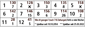 1,130,2,128,3,150,4,135,5,158,7,￼,3,8,￼,6,142,7,146,8,156,9,114,10,108,2,15,6,26,2,11,28,12,41,Wie oft gezogen? (nach...