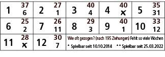 1,37,2,27,3,40,4,40,5,35,6,1,4,￼,31,6,25,7,26,8,29,9,40,10,33,2,11,3,1,12,11,28,12,30,Wie oft gezogen? (nach 195 Zieh...