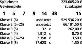 Spieleinsatz 223.605,20 € Gewinnspiele Zusatzspiel 1 5 7 9 14 38 15 Klasse 1 (6) unbesetzt 529.536,20 € Klasse 2 (5+Z...