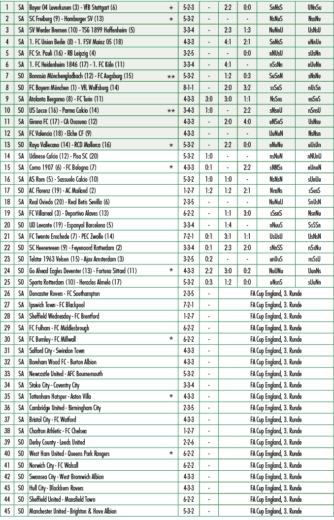 1,SA,Bayer 04 Leverkusen (3) VfB Stuttgart (6),*,5 2 3, ,2:2,0:0,SnNsS,UNnSu,2,SA,SC Freiburg (9) Hamburger SV (13),*...