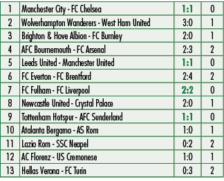 1,Manchester City FC Chelsea,1:1,0,2,Wolverhampton Wanderers West Ham United,3:0,1,3,Brighton & Hove Albion FC Burnle...