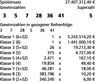 Spieleinsatz 27.407.312,40 € Gewinnzahlen Superzahl 3 5 7 28 36 41 5 Gewinnzahlen in gezogener Reihenfolge: 3 7 28 5 ...