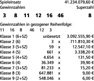 Spieleinsatz 41.234.079,60 € Gewinnzahlen Superzahl 3 8 11 12 16 46 8 Gewinnzahlen in gezogener Reihenfolge: 11 16 8 ...