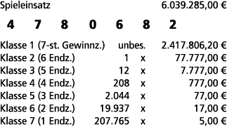 Spieleinsatz 6.039.285,00 € 4 7 8 0 6 8 2 Klasse 1 (7 st. Gewinnz.) unbes. 2.417.806,20 € Klasse 2 (6 Endz.) 1 x 77.7...