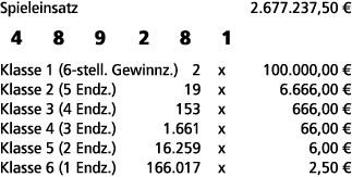 Spieleinsatz 2.677.237,50 € 4 8 9 2 8 1 Klasse 1 (6 stell. Gewinnz.) 2 x 100.000,00 € Klasse 2 (5 Endz.) 19 x 6.666,0...