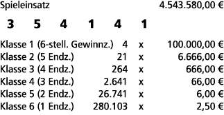 Spieleinsatz 4.543.580,00 € 3 5 4 1 4 1 Klasse 1 (6 stell. Gewinnz.) 4 x 100.000,00 € Klasse 2 (5 Endz.) 21 x 6.666,0...