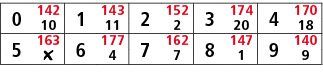 0,142,1,143,2,152,3,174,4,170,10,11,2,20,18,5,163,6,177,7,162,8,147,9,140,￼,4,7,1,9
