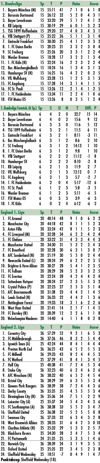 1. Bundesliga Sp T P Heim Ausw 1. Bayern M nchen (M) 15 55:11 41 7 1 0 6 1 0 2. Borussia Dortmund 15 26:12 32 5 2 0 4...