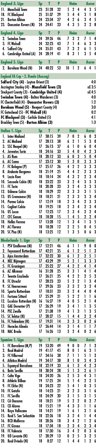 England 3. Liga Sp T P Heim Ausw 11. Mansfield Town 23 31:28 32 5 2 4 4 3 5 18. FC Blackpool 25 31:37 29 5 4 4 3 1 8 ...