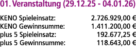 01. Veranstaltung (29.12.25 04.01.26) KENO Spieleinsatz: 2.726.929,00 € KENO Gewinnsumme: 1.411.200,00 € plus 5 Spiel...