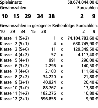 Spieleinsatz 58.674.044,00 € Gewinnzahlen Eurozahlen 10 15 29 34 38 2 9 Gewinnzahlen in gezogener Reihenfolge: Euroza...