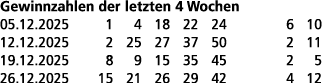 Gewinnzahlen der letzten 4 Wochen 05.12.2025 1 4 18 22 24 6 10 12.12.2025 2 25 27 37 50 2 11 19.12.2025 8 9 15 35 45 ...