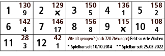 1,130,2,129,3,150,4,136,5,158,9,￼,5,1,2,6,142,7,146,8,156,9,115,10,108,4,17,8,￼,4,11,28,12,42,Wie oft gezogen? (nach ...