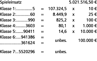 Spieleinsatz 5.021.516,50 € Klasse 1: 5 = 107.324,5 x 10 € Klasse 2: 60 = 8.449,9 x 25 € Klasse 3: 990 = 825,2 x 100 ...