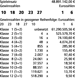 Spieleinsatz 48.891.142,00 € Gewinnzahlen Eurozahlen 10 18 20 23 27 1 6 Gewinnzahlen in gezogener Reihenfolge: Euroza...