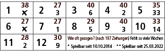 1,38,2,27,3,40,4,40,5,35,￼,3,6,2,33,6,27,7,27,8,29,9,40,10,33,￼,1,5,3,14,11,28,12,30,Wie oft gezogen? (nach 197 Ziehu...