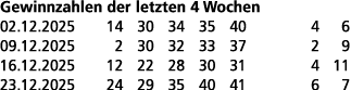 Gewinnzahlen der letzten 4 Wochen 02.12.2025 14 30 34 35 40 4 6 09.12.2025 2 30 32 33 37 2 9 16.12.2025 12 22 28 30 3...
