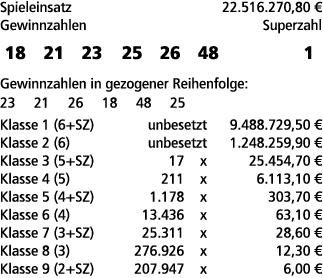 Spieleinsatz 22.516.270,80 € Gewinnzahlen Superzahl 18 21 23 25 26 48 1 Gewinnzahlen in gezogener Reihenfolge: 23 21 ...