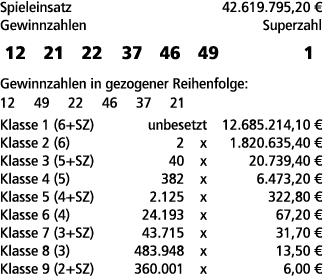 Spieleinsatz 42.619.795,20 € Gewinnzahlen Superzahl 12 21 22 37 46 49 1 Gewinnzahlen in gezogener Reihenfolge: 12 49 ...