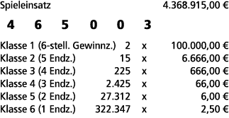 Spieleinsatz 4.368.915,00 € 4 6 5 0 0 3 Klasse 1 (6 stell. Gewinnz.) 2 x 100.000,00 € Klasse 2 (5 Endz.) 15 x 6.666,0...