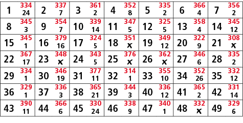 1,334,2,337,3,361,4,352,5,335,6,366,7,356,24,7,2,8,2,4,2,8,345,9,354,10,339,11,347,12,325,13,358,14,345,3,7,14,5,5,4,...