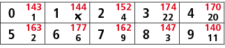 0,143,1,144,2,152,3,174,4,170,1,￼,4,22,20,5,163,6,177,7,162,8,147,9,140,2,6,9,3,11