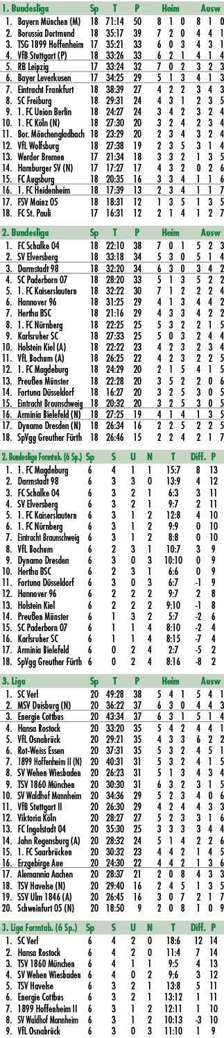 1. Bundesliga Sp T P Heim Ausw 1. Bayern M nchen (M) 18 71:14 50 8 1 0 8 1 0 2. Borussia Dortmund 18 35:17 39 7 2 0 4...