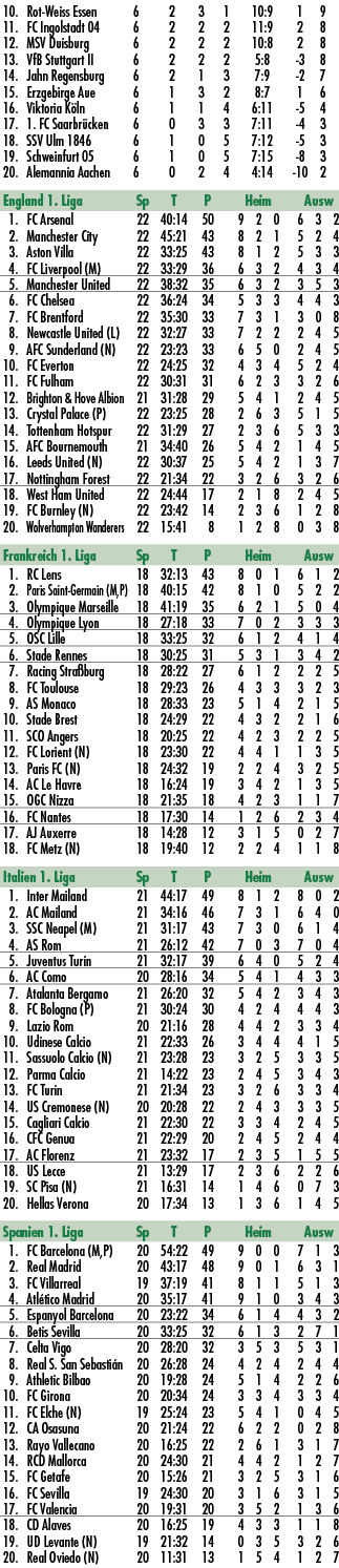  10. Rot Weiss Essen 6 2 3 1 10:9 1 9 11. FC Ingolstadt 04 6 2 2 2 11:9 2 8 12. MSV Duisburg 6 2 2 2 10:8 2 8 13. VfB...