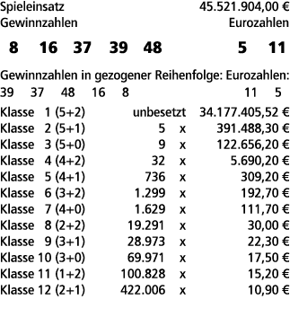 Spieleinsatz 45.521.904,00 € Gewinnzahlen Eurozahlen 8 16 37 39 48 5 11 Gewinnzahlen in gezogener Reihenfolge: Euroza...