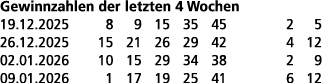 Gewinnzahlen der letzten 4 Wochen 19.12.2025 8 9 15 35 45 2 5 26.12.2025 15 21 26 29 42 4 12 02.01.2026 10 15 29 34 3...