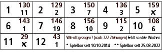 1,130,2,129,3,150,4,136,5,159,11,2,7,3,￼,6,143,7,146,8,156,9,115,10,108,1,19,10,2,6,11,29,12,43,Wie oft gezogen? (nac...