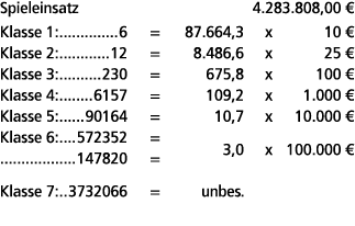 Spieleinsatz 4.283.808,00 € Klasse 1: 6 = 87.664,3 x 10 € Klasse 2: 12 = 8.486,6 x 25 € Klasse 3: 230 = 675,8 x 100 €...