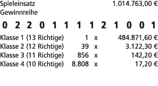 Spieleinsatz 1.014.763,00 € Gewinnreihe 0 2 2 0 1 1 1 1 2 1 0 0 1 Klasse 1 (13 Richtige) 1 x 484.871,60 € Klasse 2 (1...