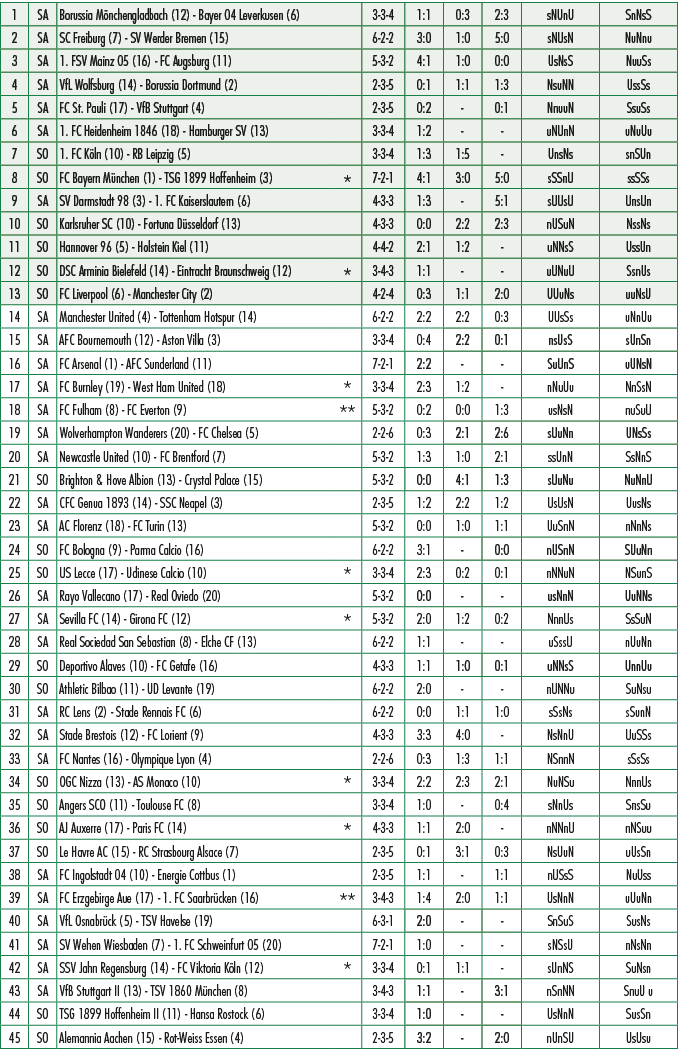 1,SA,Borussia M nchengladbach (12) Bayer 04 Leverkusen (6),,3 3 4,1:1,0:3,2:3,sNUnU,SnNsS,2,SA,SC Freiburg (7) SV Wer...