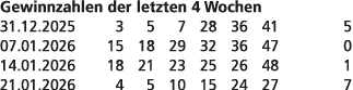 Gewinnzahlen der letzten 4 Wochen 31.12.2025 3 5 7 28 36 41 5 07.01.2026 15 18 29 32 36 47 0 14.01.2026 18 21 23 25 2...