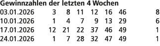 Gewinnzahlen der letzten 4 Wochen 03.01.2026 3 8 11 12 16 46 8 10.01.2026 1 4 7 9 13 29 6 17.01.2026 12 21 22 37 46 4...