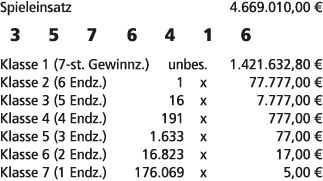 Spieleinsatz 4.669.010,00 € 3 5 7 6 4 1 6 Klasse 1 (7 st. Gewinnz.) unbes. 1.421.632,80 € Klasse 2 (6 Endz.) 1 x 77.7...