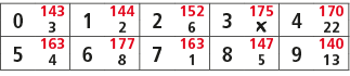 0,143,1,144,2,152,3,175,4,170,3,2,6,￼,22,5,163,6,177,7,163,8,147,9,140,4,8,1,5,13