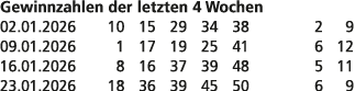 Gewinnzahlen der letzten 4 Wochen 02.01.2026 10 15 29 34 38 2 9 09.01.2026 1 17 19 25 41 6 12 16.01.2026 8 16 37 39 4...