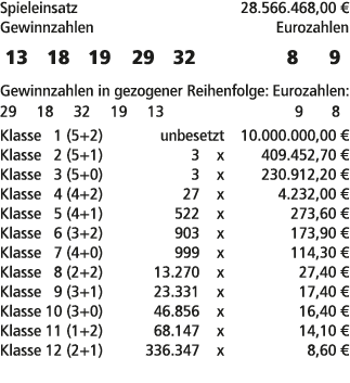 Spieleinsatz 28.566.468,00 € Gewinnzahlen Eurozahlen 13 18 19 29 32 8 9 Gewinnzahlen in gezogener Reihenfolge: Euroza...