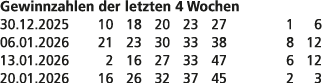 Gewinnzahlen der letzten 4 Wochen 30.12.2025 10 18 20 23 27 1 6 06.01.2026 21 23 30 33 38 8 12 13.01.2026 2 16 27 33 ...