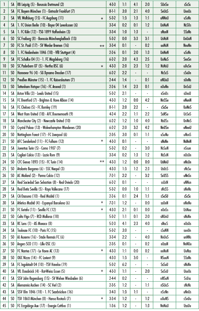 1,SA,RB Leipzig (5) Borussia Dortmund (2),,4 3 3,1:1,4:1,2:0,SUnSu,sSsSs,2,SA,FC Bayern M nchen (1) Eintracht Frankfu...
