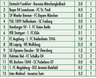 1,Eintracht Frankfurt Borussia M nchengladbach,3:0,1,2,Bayer 04 Leverkusen FC St. Pauli,4:0,1,3,SV Werder Bremen FC B...