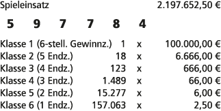 Spieleinsatz 2.197.652,50 € 5 9 7 7 8 4 Klasse 1 (6 stell. Gewinnz.) 1 x 100.000,00 € Klasse 2 (5 Endz.) 18 x 6.666,0...