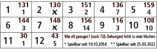 1,131,2,130,3,151,4,136,5,159,1,￼,2,7,4,6,144,7,148,8,156,9,116,10,108,3,￼,14,3,10,11,30,12,43,Wie oft gezogen? (nach...