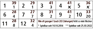 1,39,2,29,3,41,4,41,5,36,1,1,3,￼,￼,6,28,7,27,8,31,9,41,10,33,4,7,2,2,20,11,28,12,32,Wie oft gezogen? (nach 203 Ziehun...