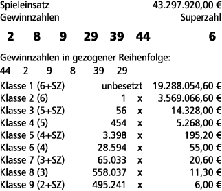 Spieleinsatz 43.297.920,00 € Gewinnzahlen Superzahl 2 8 9 29 39 44 6 Gewinnzahlen in gezogener Reihenfolge: 44 2 9 8 ...