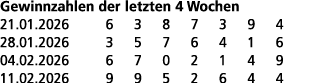 Gewinnzahlen der letzten 4 Wochen 21.01.2026 6 3 8 7 3 9 4 28.01.2026 3 5 7 6 4 1 6 04.02.2026 6 7 0 2 1 4 9 11.02.20...