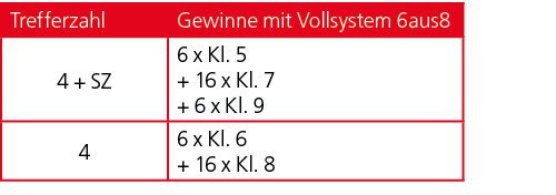 Trefferzahl,Gewinne mit Vollsystem 6aus8,4 + SZ,6 x Kl. 5 + 16 x Kl. 7 + 6 x Kl. 9,4,6 x Kl. 6 + 16 x Kl. 8
